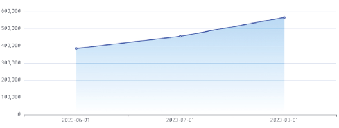 Traffic Trend